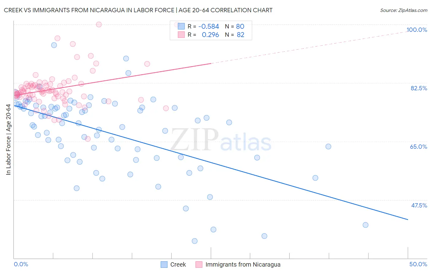 Creek vs Immigrants from Nicaragua In Labor Force | Age 20-64