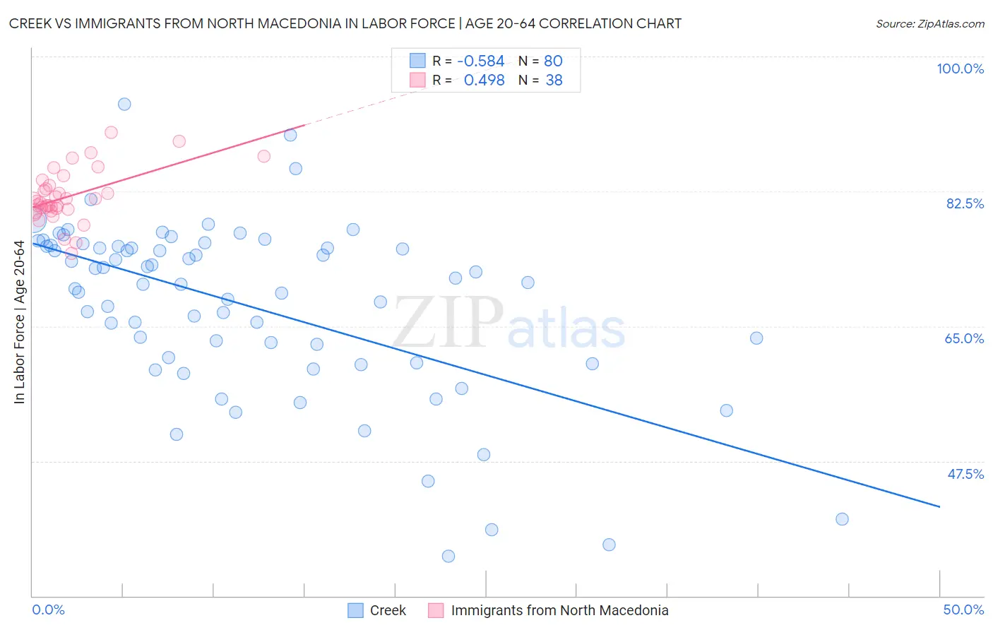 Creek vs Immigrants from North Macedonia In Labor Force | Age 20-64