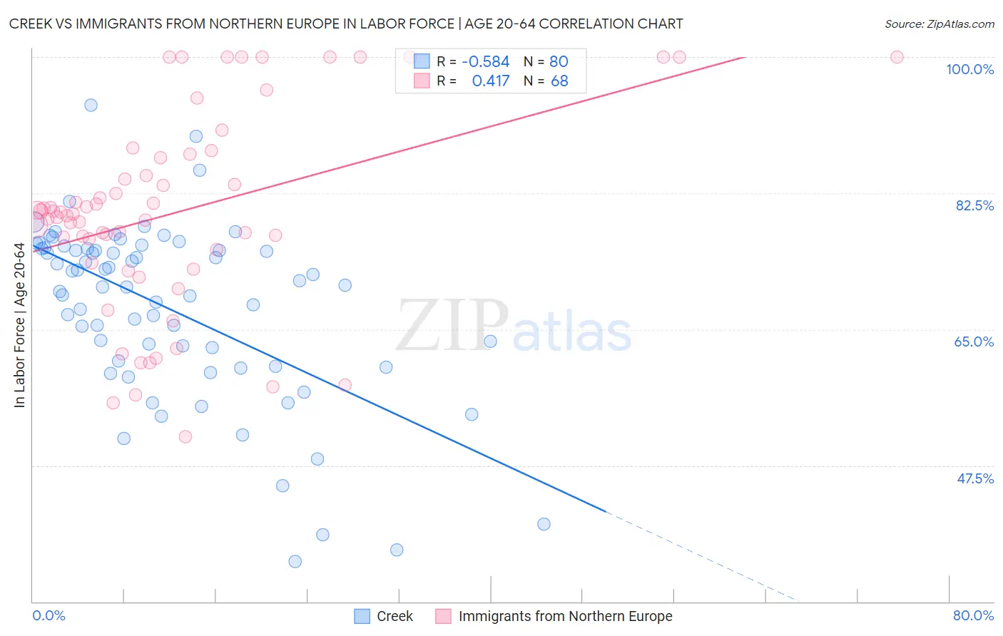 Creek vs Immigrants from Northern Europe In Labor Force | Age 20-64
