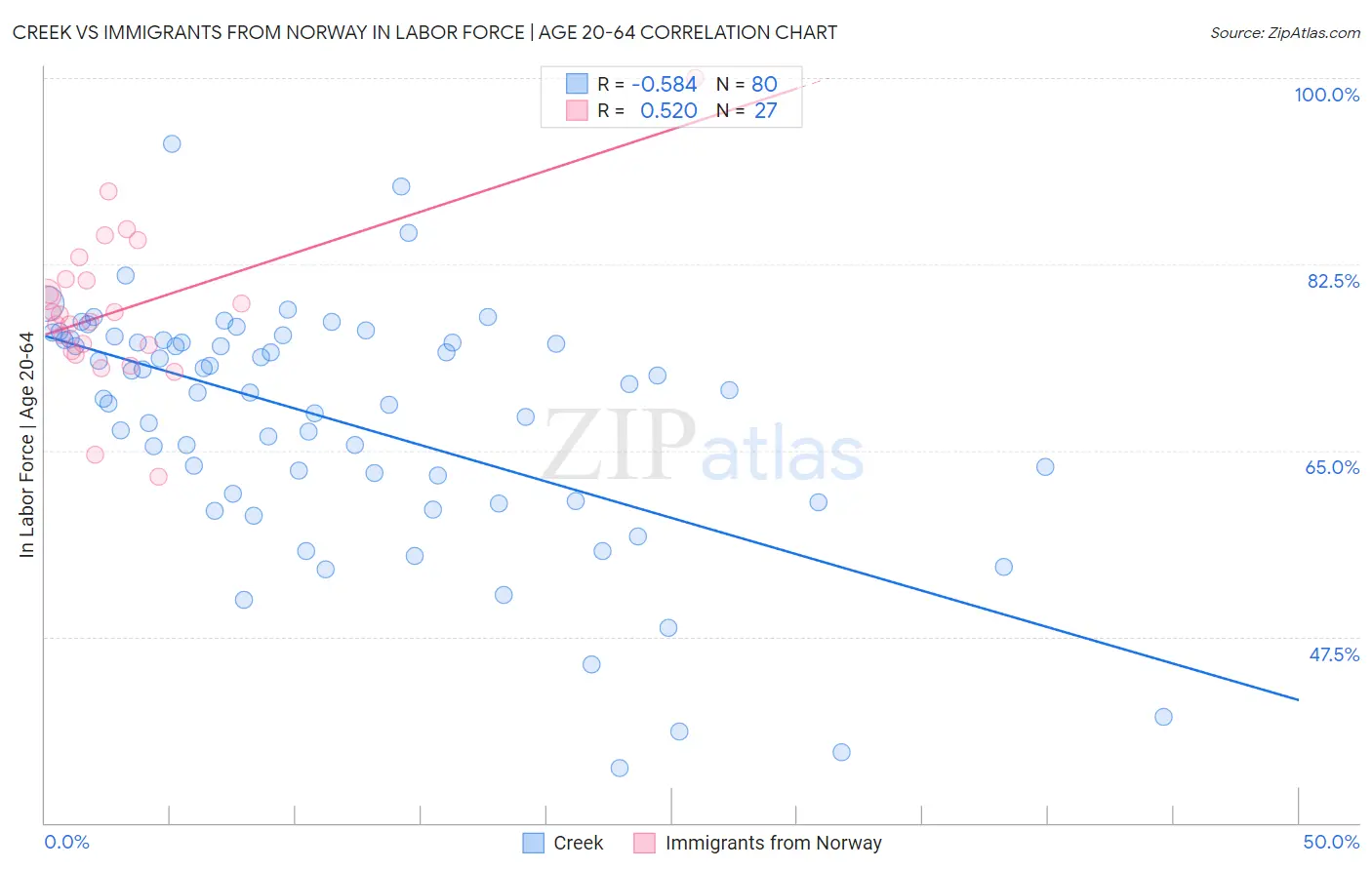 Creek vs Immigrants from Norway In Labor Force | Age 20-64
