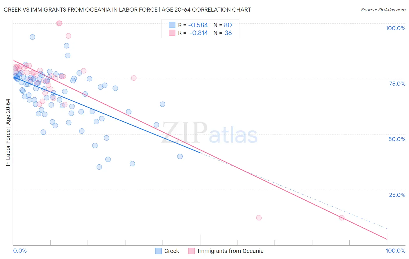 Creek vs Immigrants from Oceania In Labor Force | Age 20-64