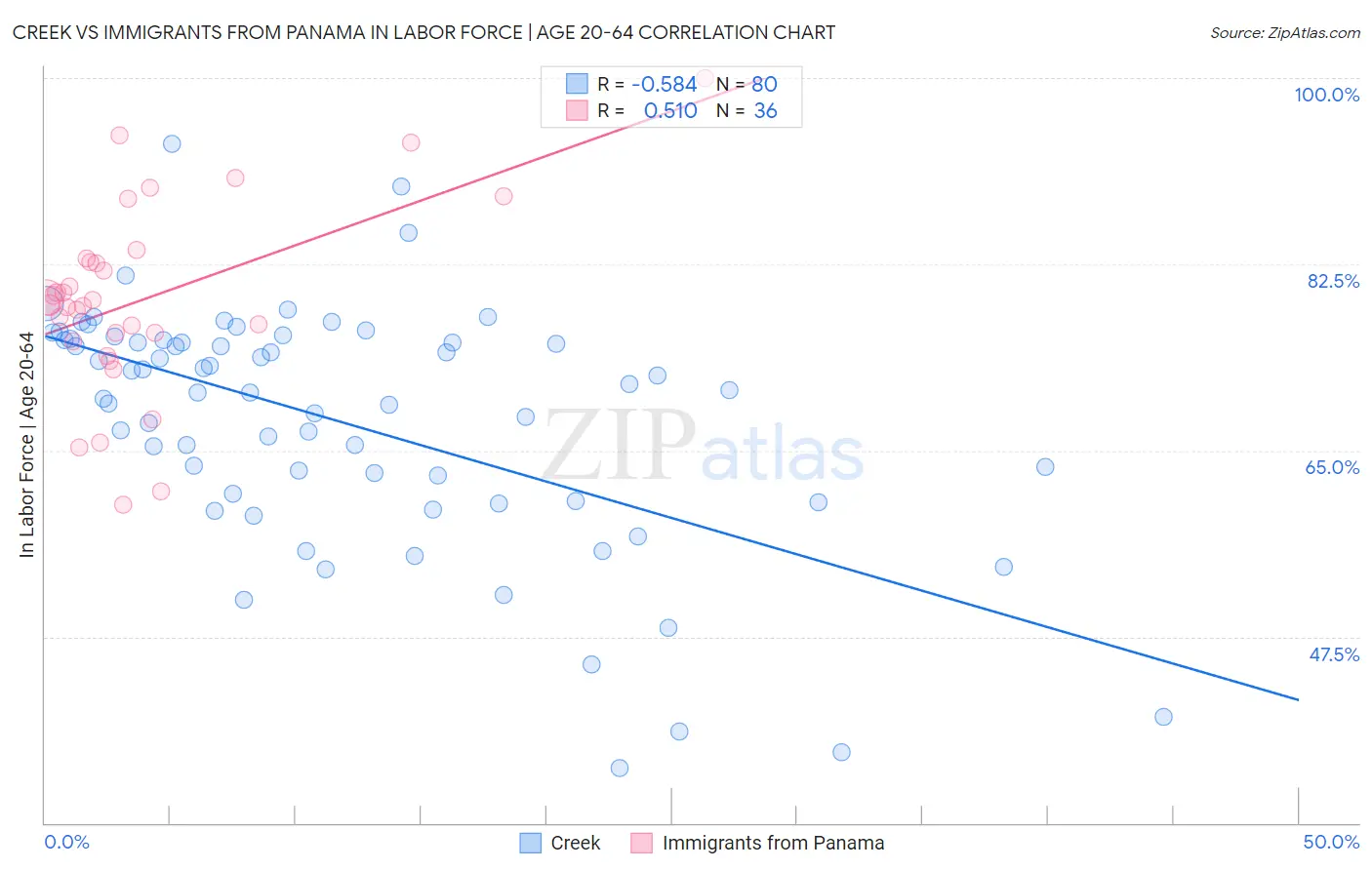 Creek vs Immigrants from Panama In Labor Force | Age 20-64