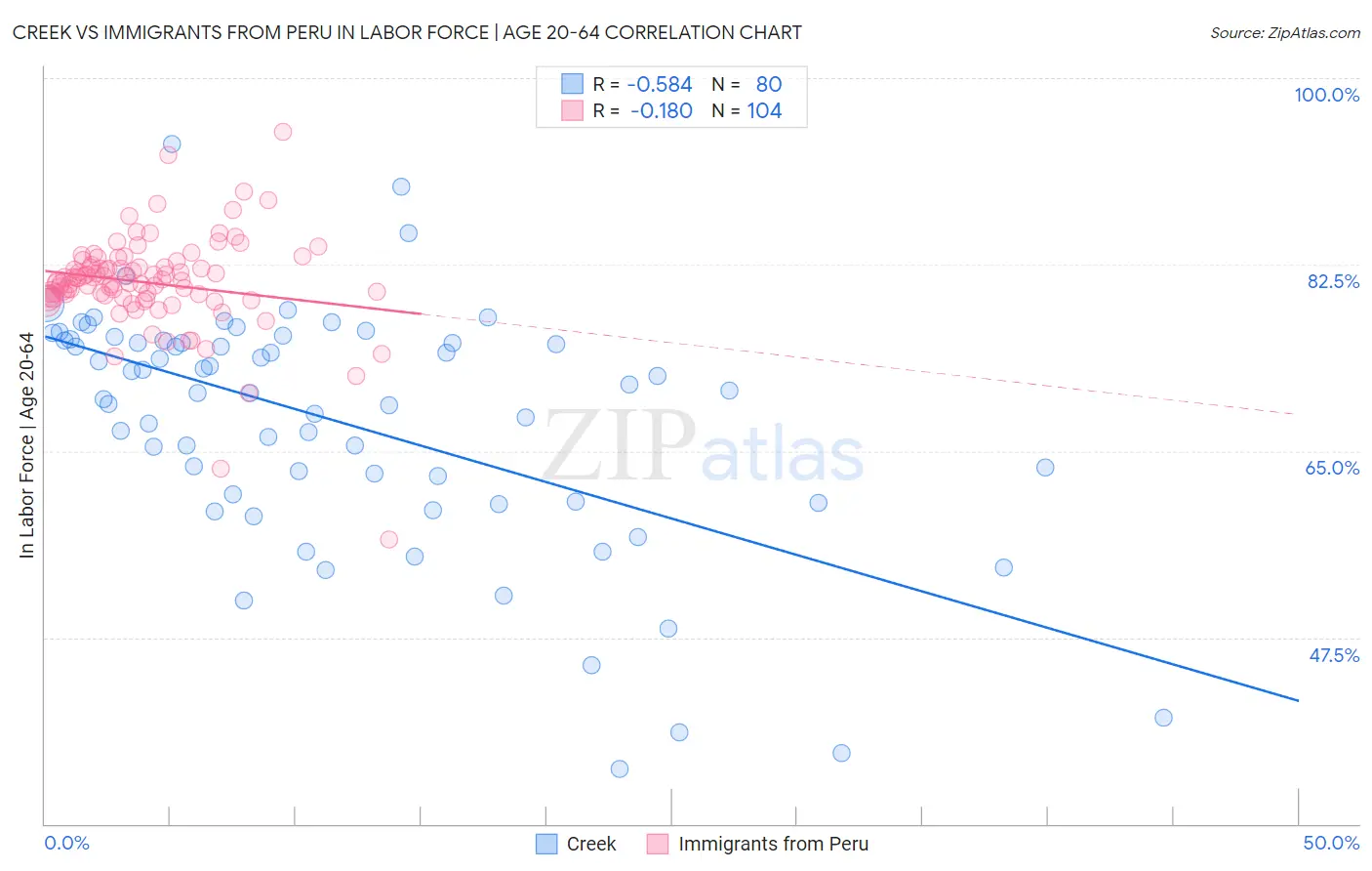 Creek vs Immigrants from Peru In Labor Force | Age 20-64