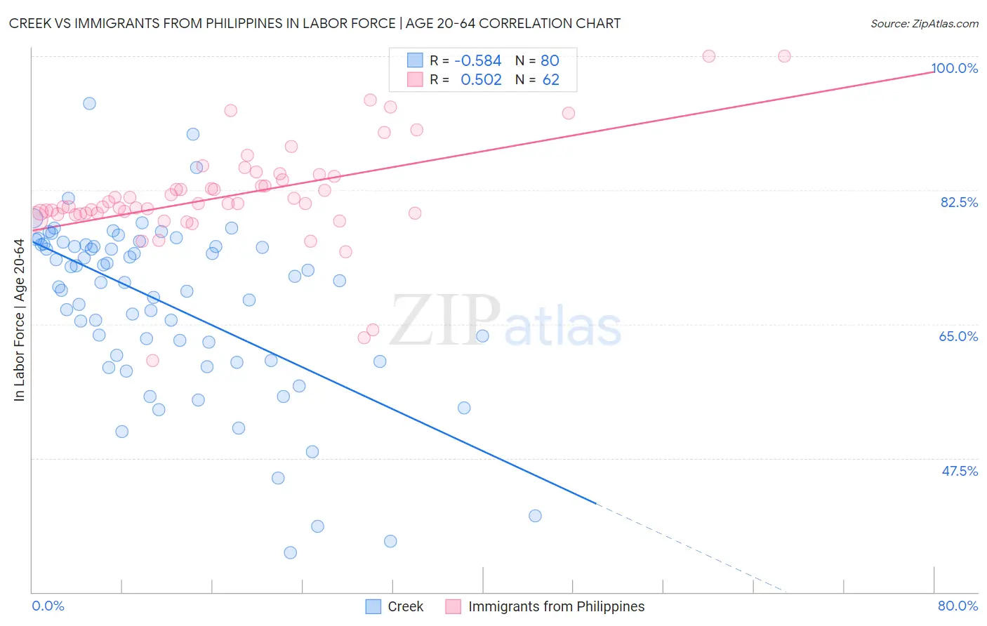 Creek vs Immigrants from Philippines In Labor Force | Age 20-64