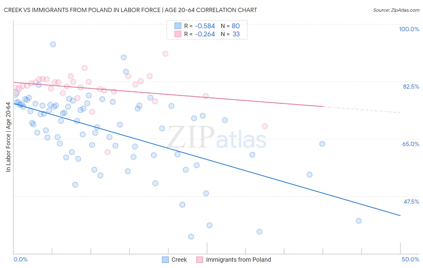 Creek vs Immigrants from Poland In Labor Force | Age 20-64