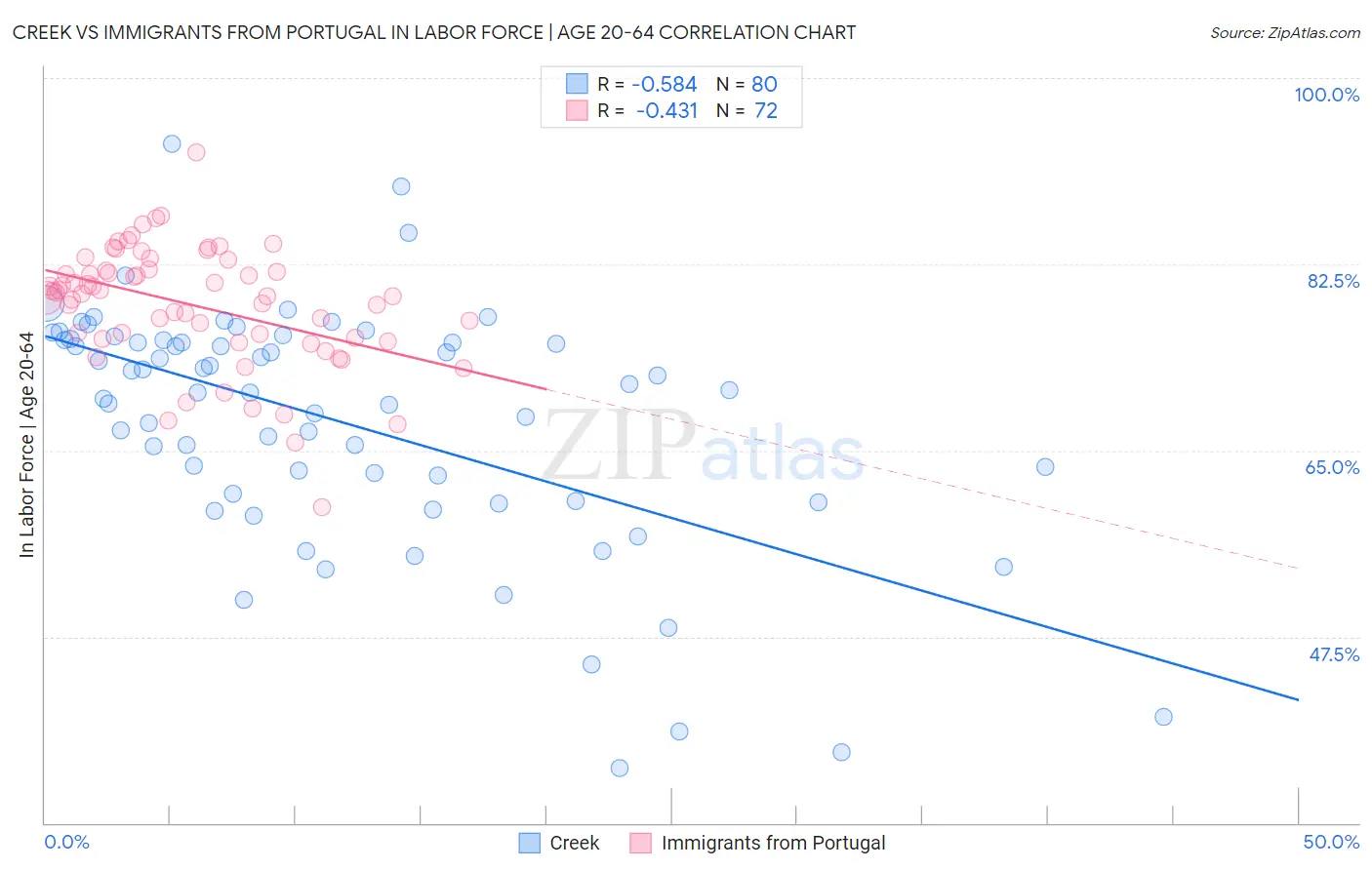 Creek vs Immigrants from Portugal In Labor Force | Age 20-64