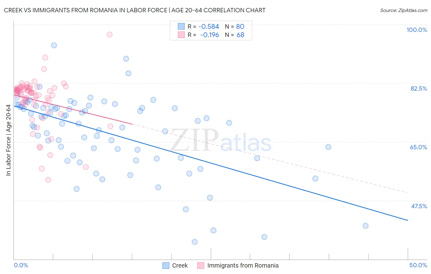 Creek vs Immigrants from Romania In Labor Force | Age 20-64