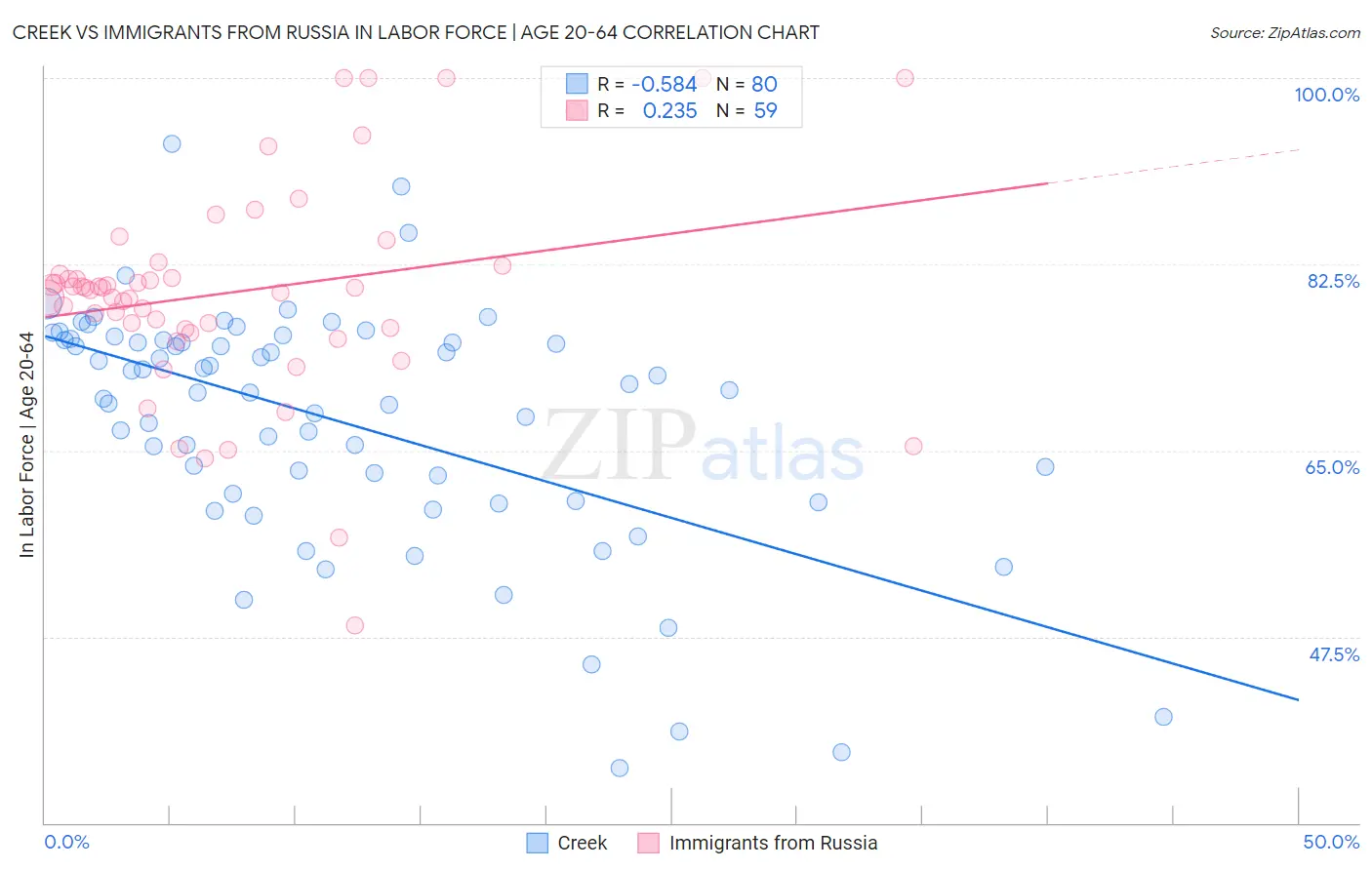 Creek vs Immigrants from Russia In Labor Force | Age 20-64