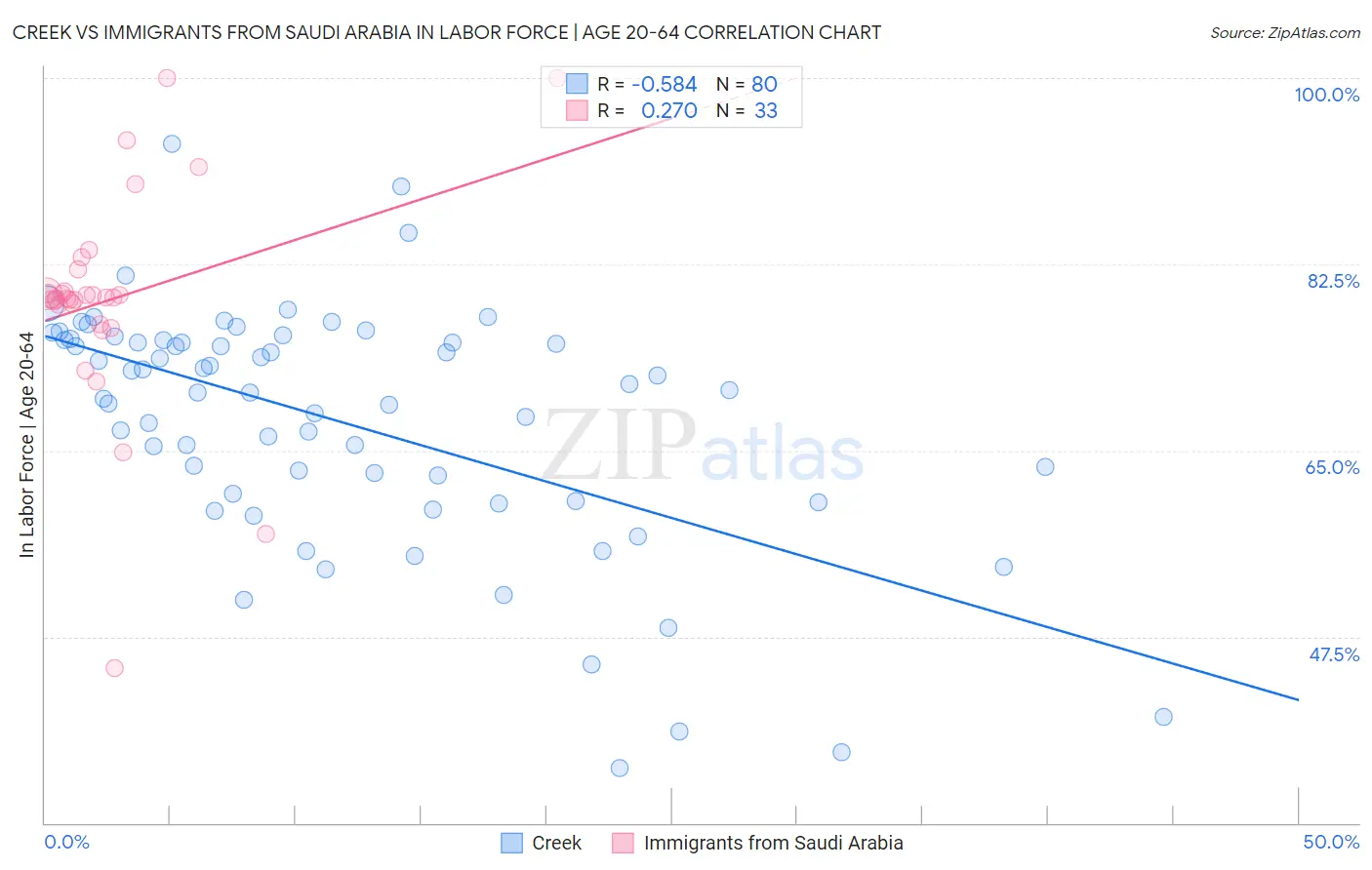 Creek vs Immigrants from Saudi Arabia In Labor Force | Age 20-64