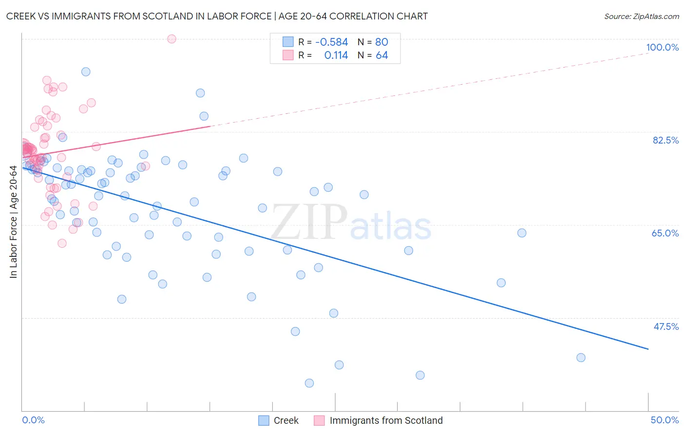 Creek vs Immigrants from Scotland In Labor Force | Age 20-64