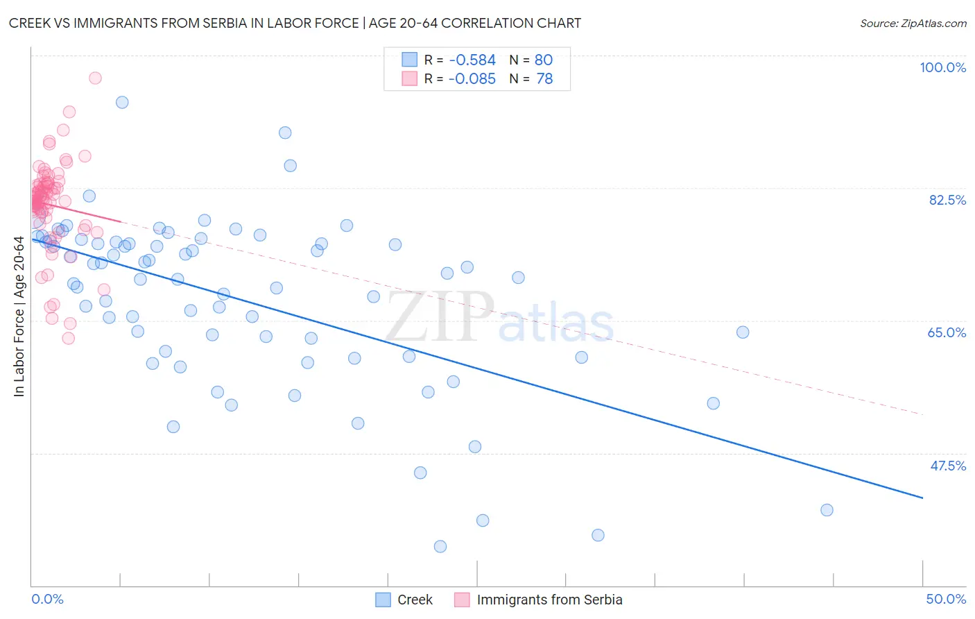 Creek vs Immigrants from Serbia In Labor Force | Age 20-64
