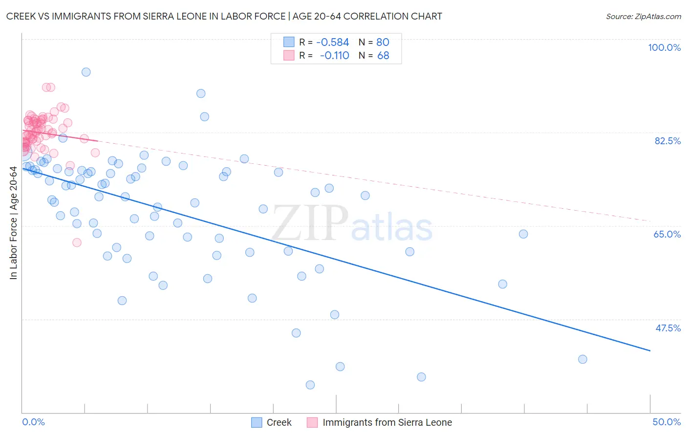 Creek vs Immigrants from Sierra Leone In Labor Force | Age 20-64