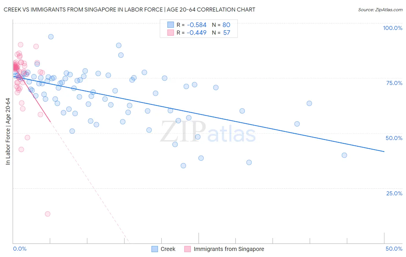 Creek vs Immigrants from Singapore In Labor Force | Age 20-64