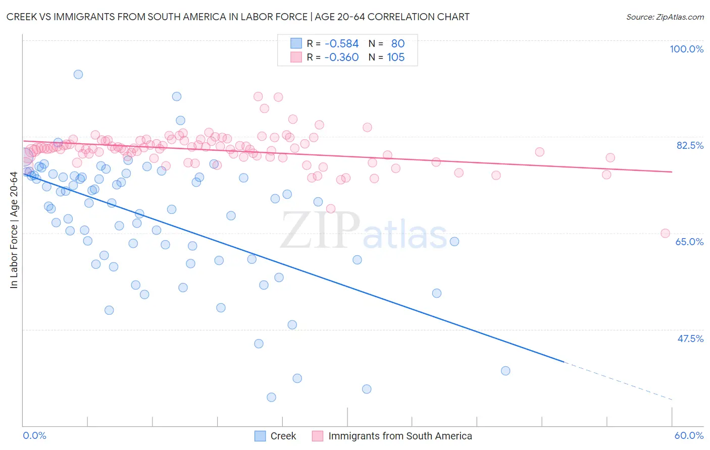 Creek vs Immigrants from South America In Labor Force | Age 20-64