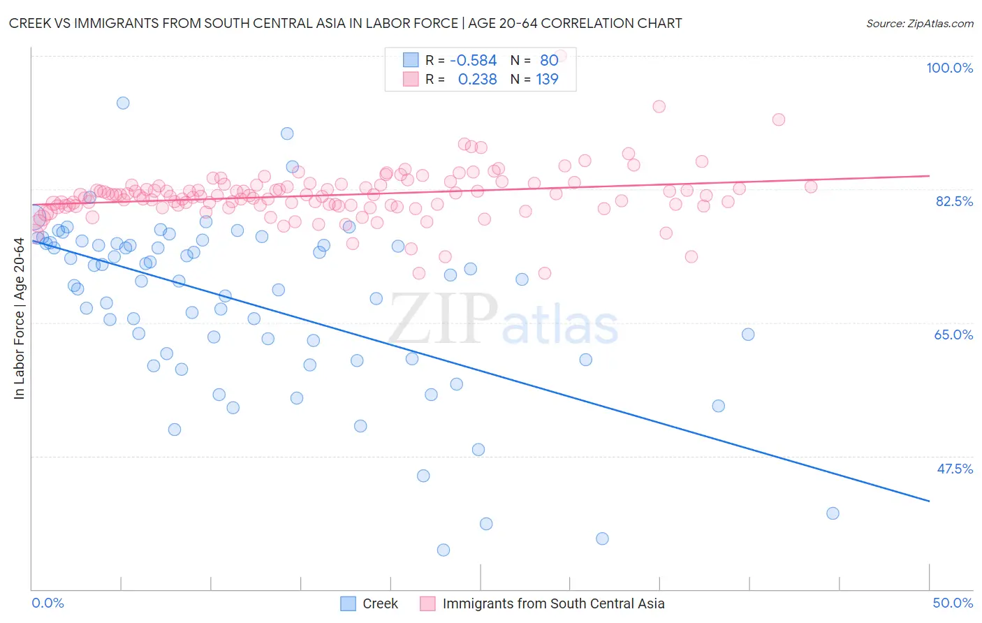 Creek vs Immigrants from South Central Asia In Labor Force | Age 20-64