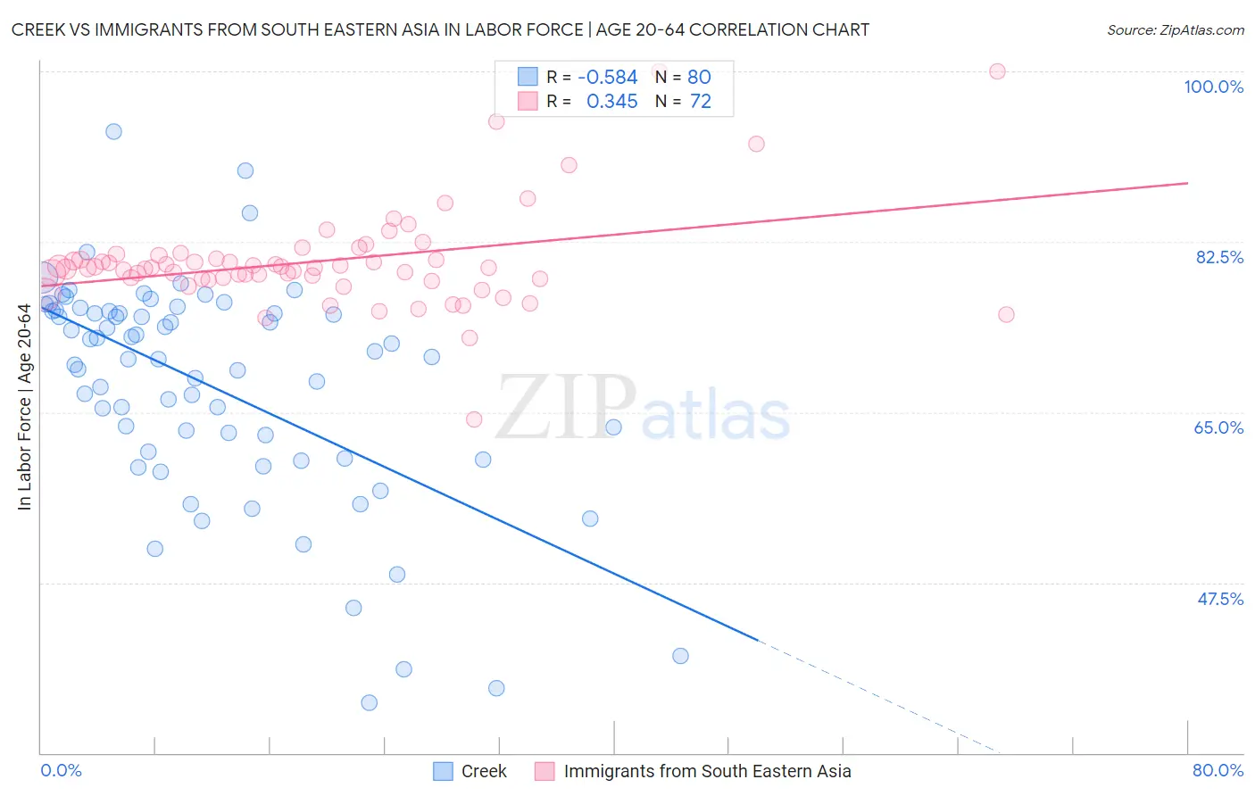 Creek vs Immigrants from South Eastern Asia In Labor Force | Age 20-64