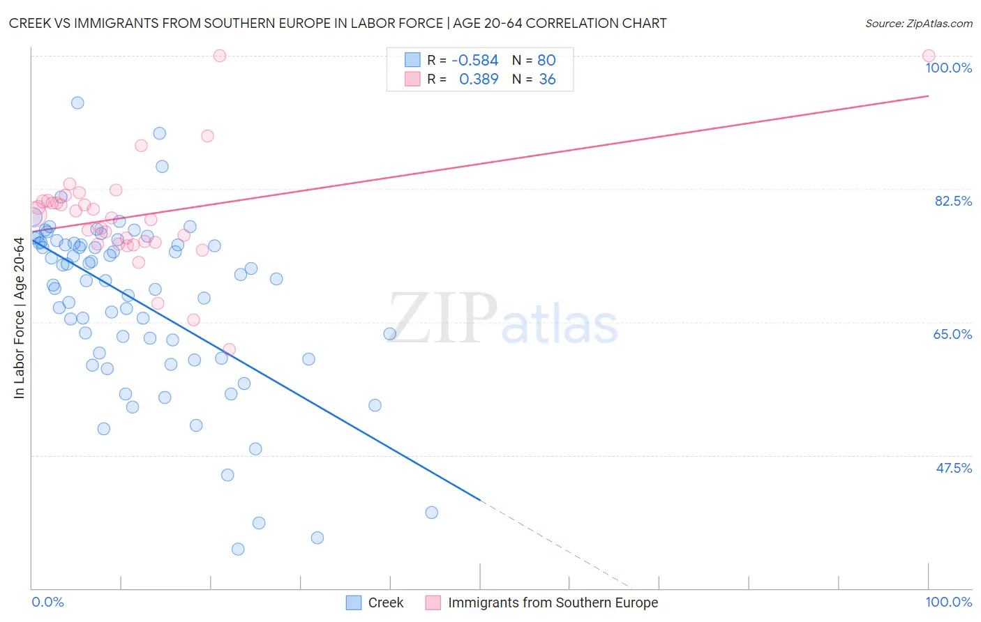 Creek vs Immigrants from Southern Europe In Labor Force | Age 20-64