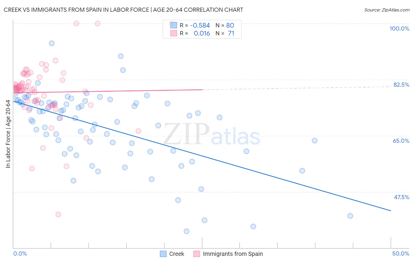 Creek vs Immigrants from Spain In Labor Force | Age 20-64