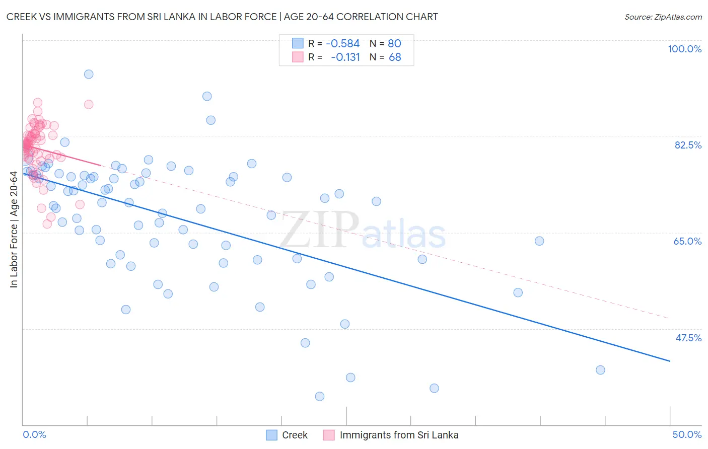 Creek vs Immigrants from Sri Lanka In Labor Force | Age 20-64