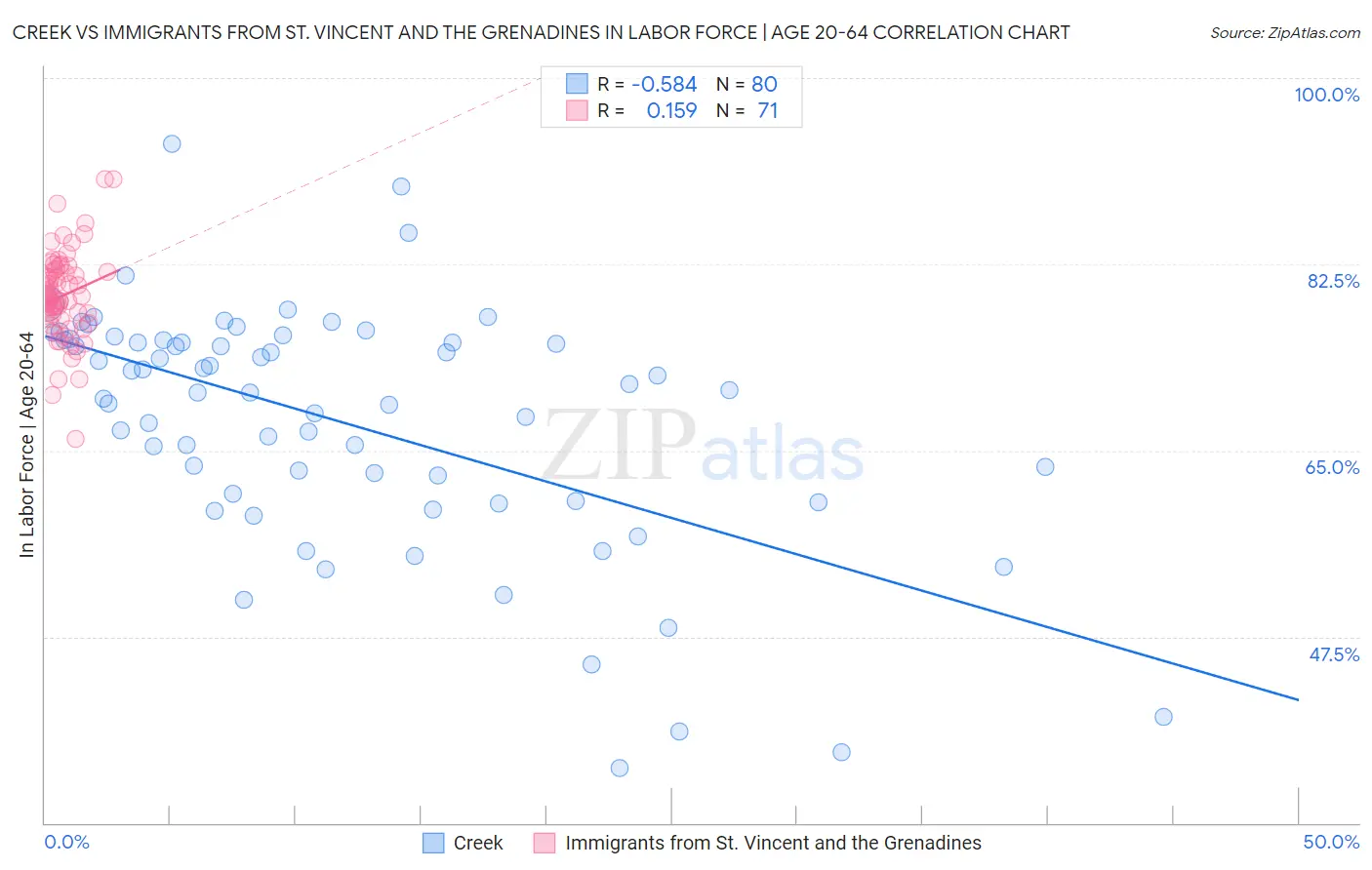 Creek vs Immigrants from St. Vincent and the Grenadines In Labor Force | Age 20-64