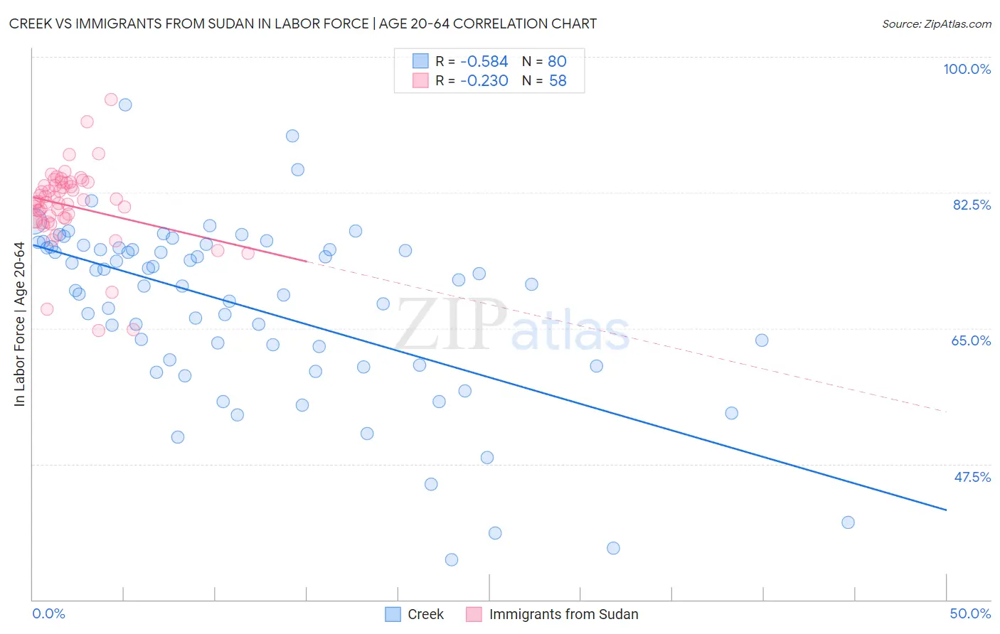 Creek vs Immigrants from Sudan In Labor Force | Age 20-64