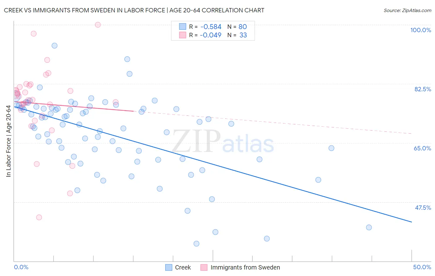 Creek vs Immigrants from Sweden In Labor Force | Age 20-64