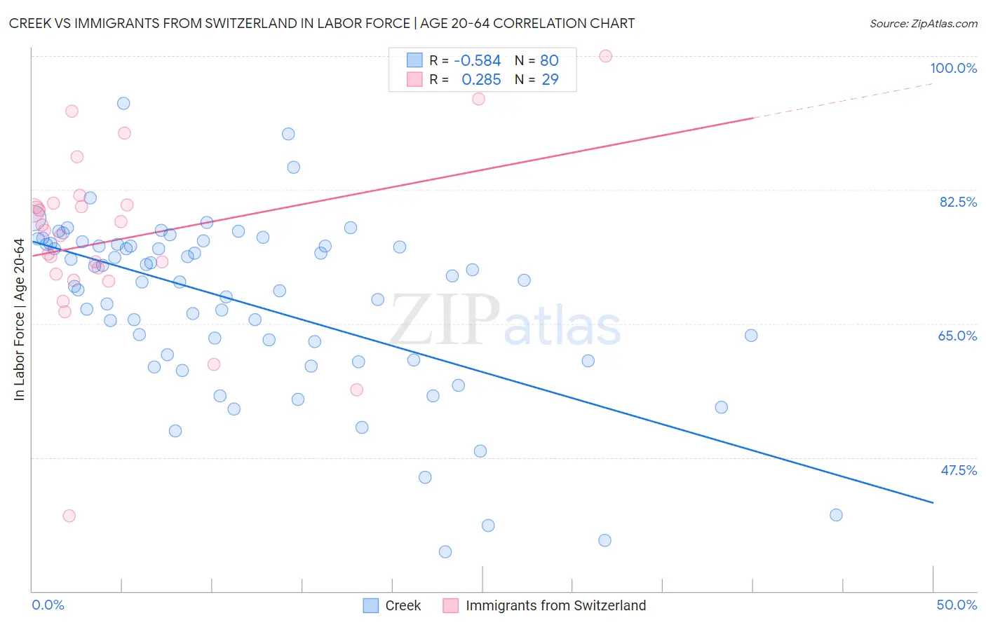 Creek vs Immigrants from Switzerland In Labor Force | Age 20-64