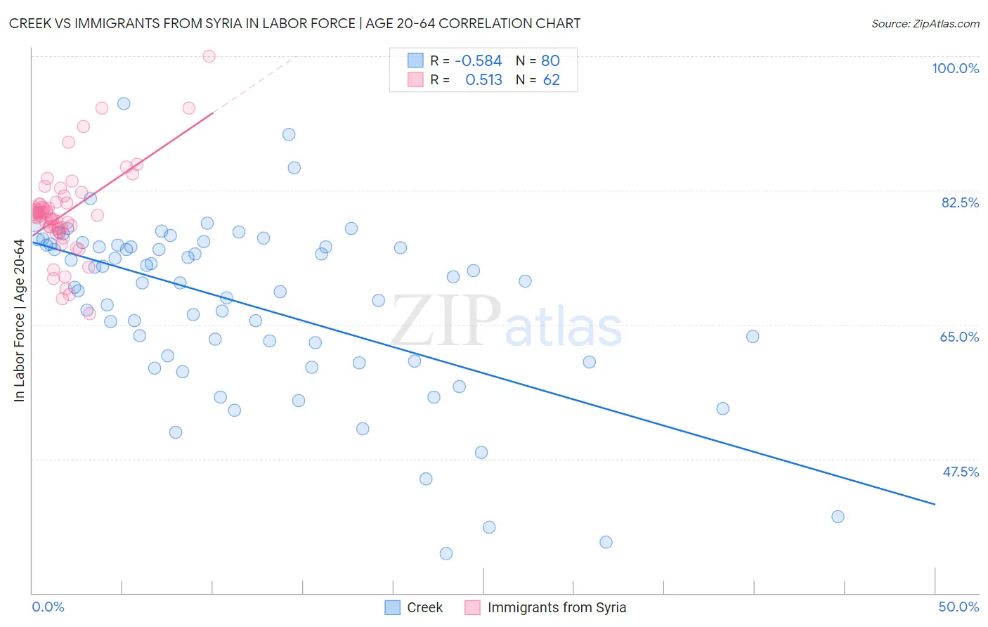 Creek vs Immigrants from Syria In Labor Force | Age 20-64