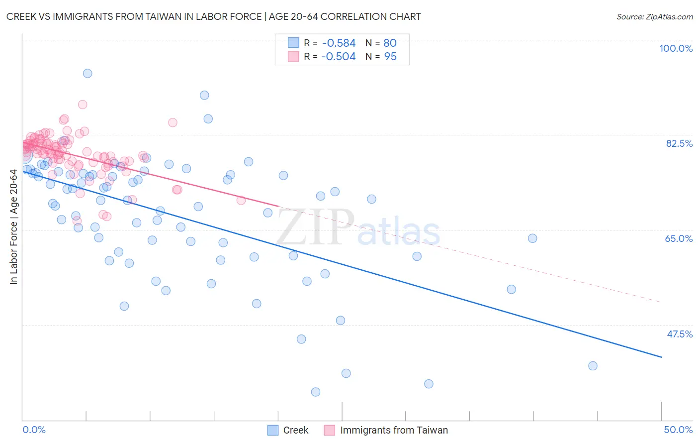 Creek vs Immigrants from Taiwan In Labor Force | Age 20-64