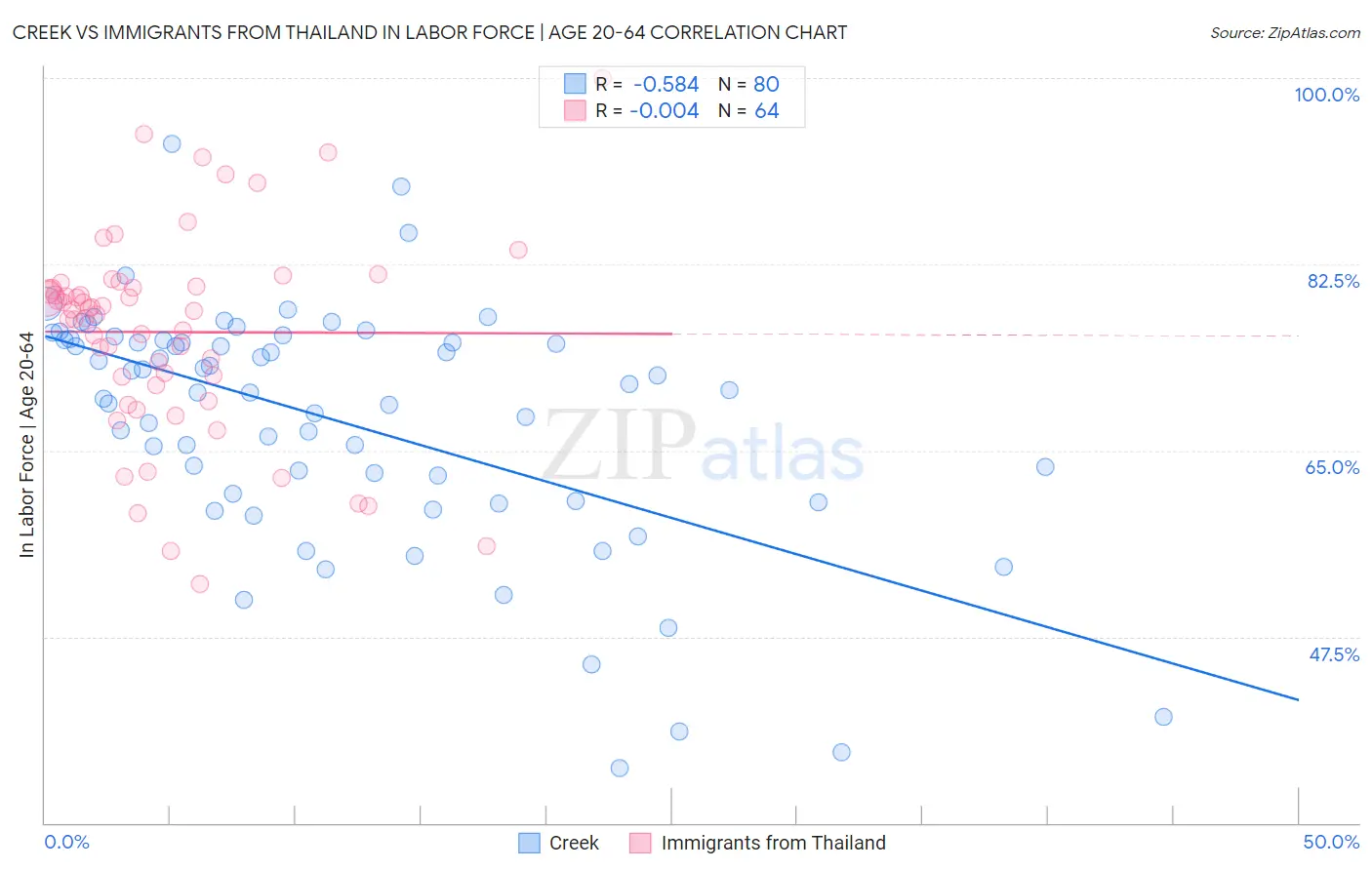 Creek vs Immigrants from Thailand In Labor Force | Age 20-64