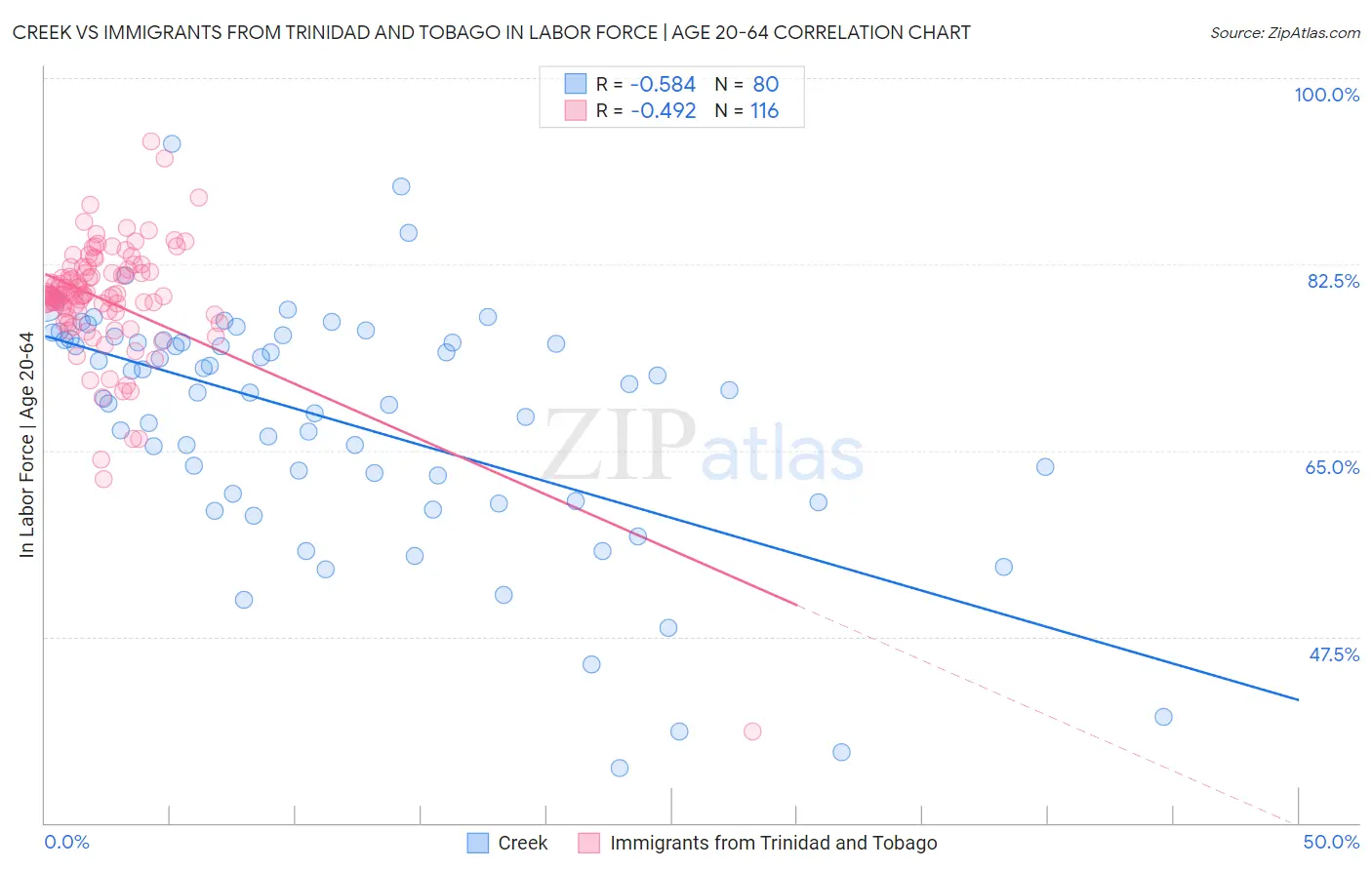 Creek vs Immigrants from Trinidad and Tobago In Labor Force | Age 20-64