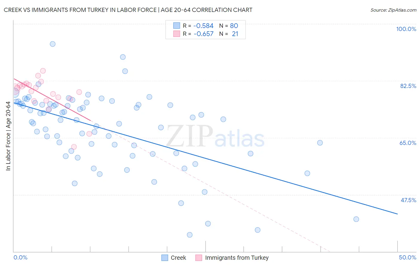Creek vs Immigrants from Turkey In Labor Force | Age 20-64