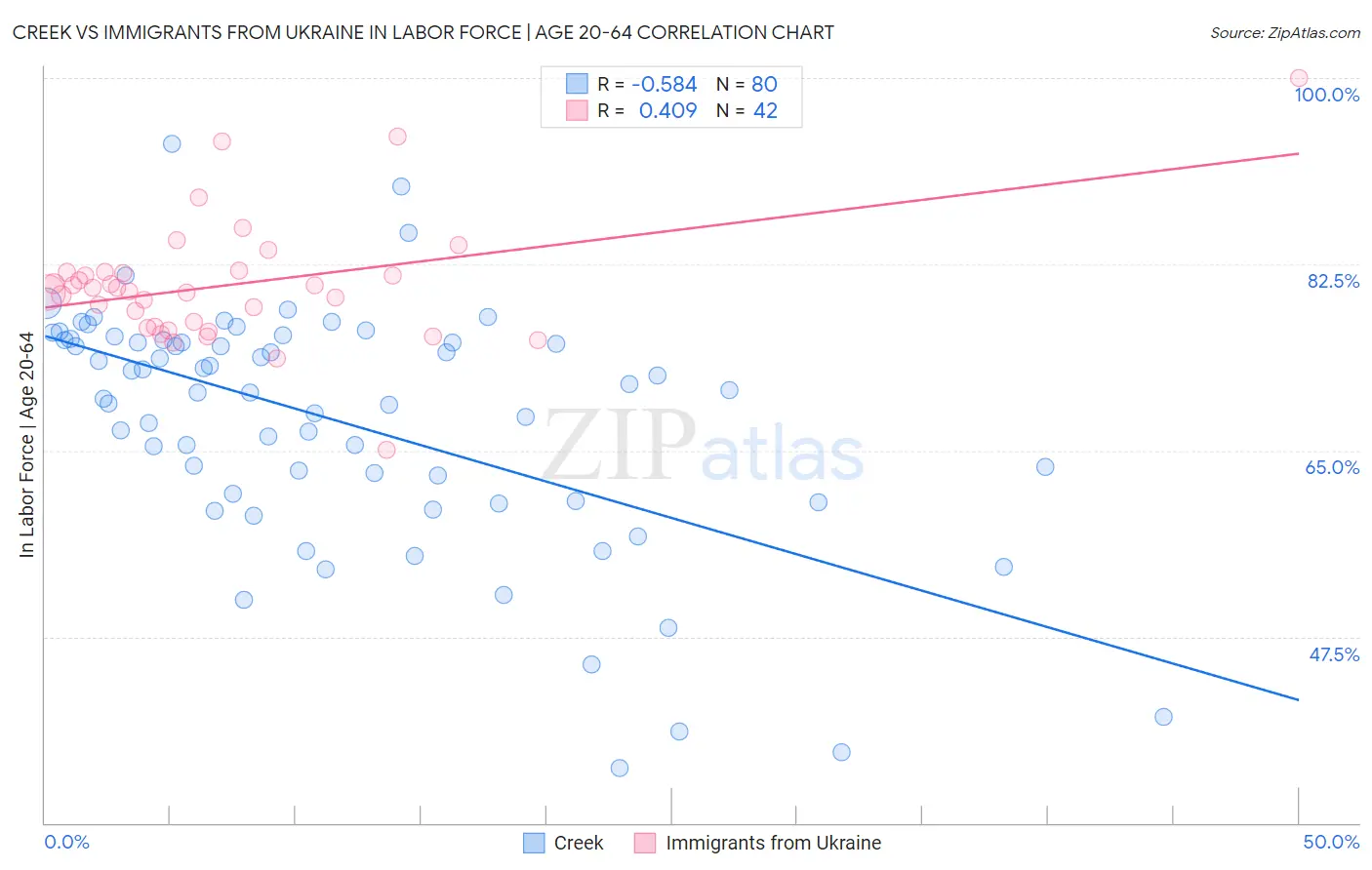 Creek vs Immigrants from Ukraine In Labor Force | Age 20-64