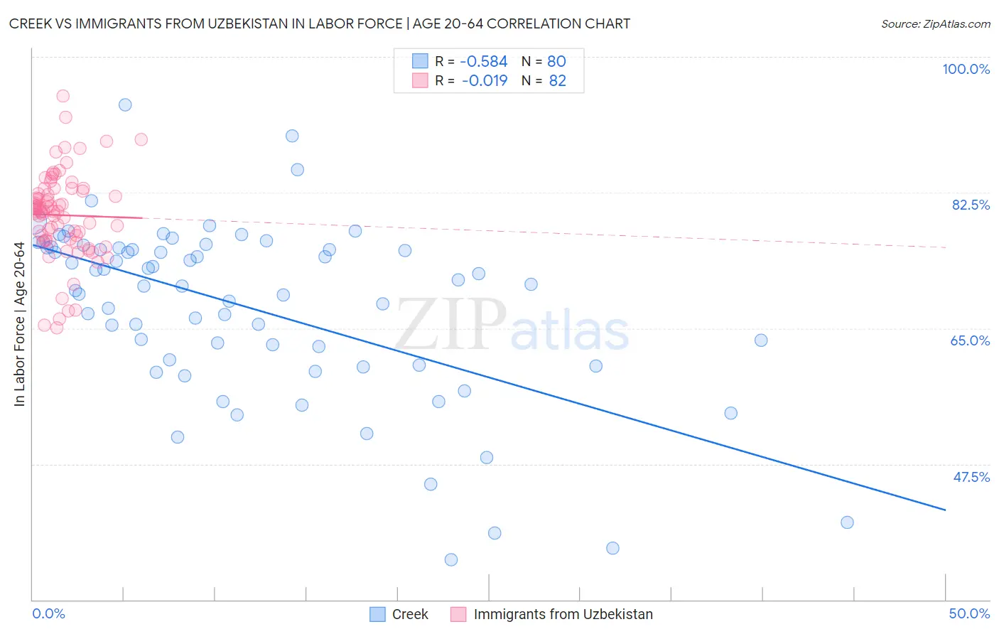 Creek vs Immigrants from Uzbekistan In Labor Force | Age 20-64