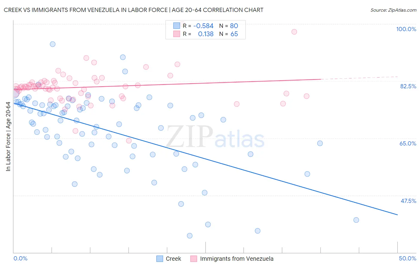 Creek vs Immigrants from Venezuela In Labor Force | Age 20-64