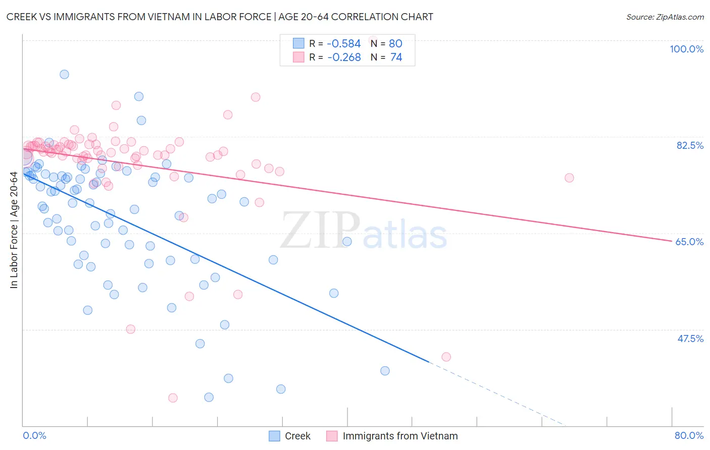 Creek vs Immigrants from Vietnam In Labor Force | Age 20-64
