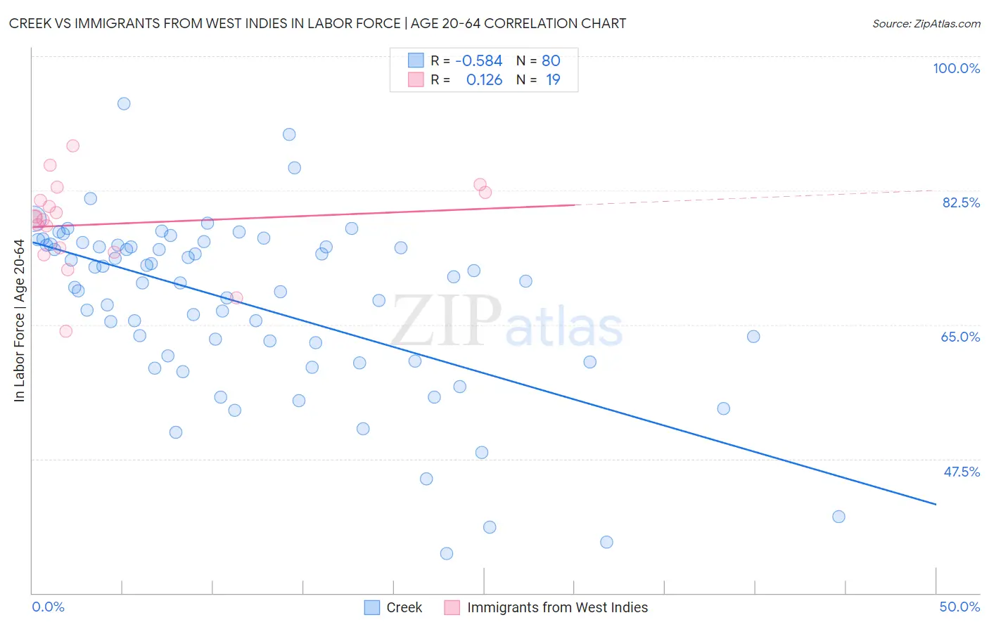 Creek vs Immigrants from West Indies In Labor Force | Age 20-64