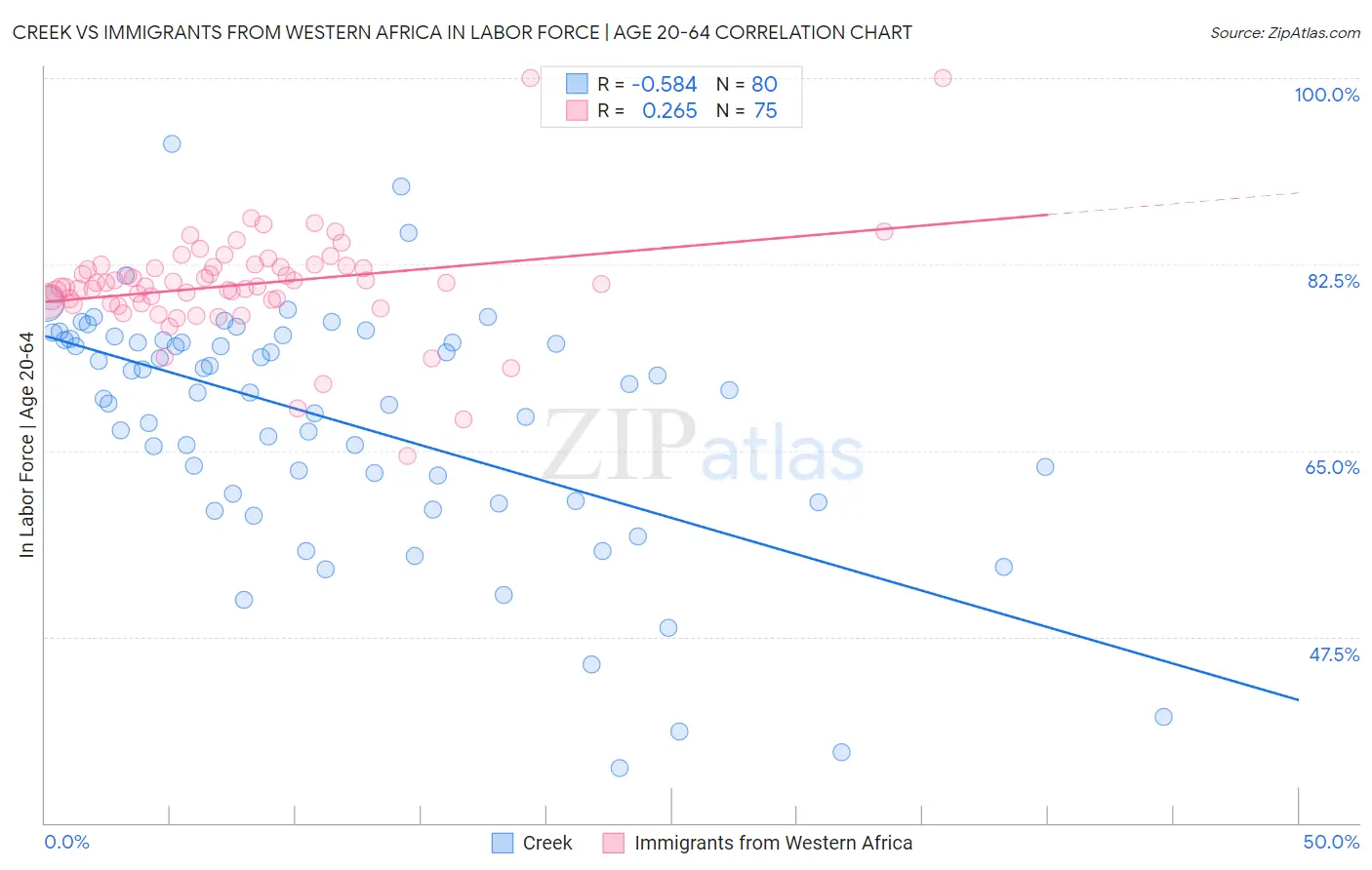Creek vs Immigrants from Western Africa In Labor Force | Age 20-64