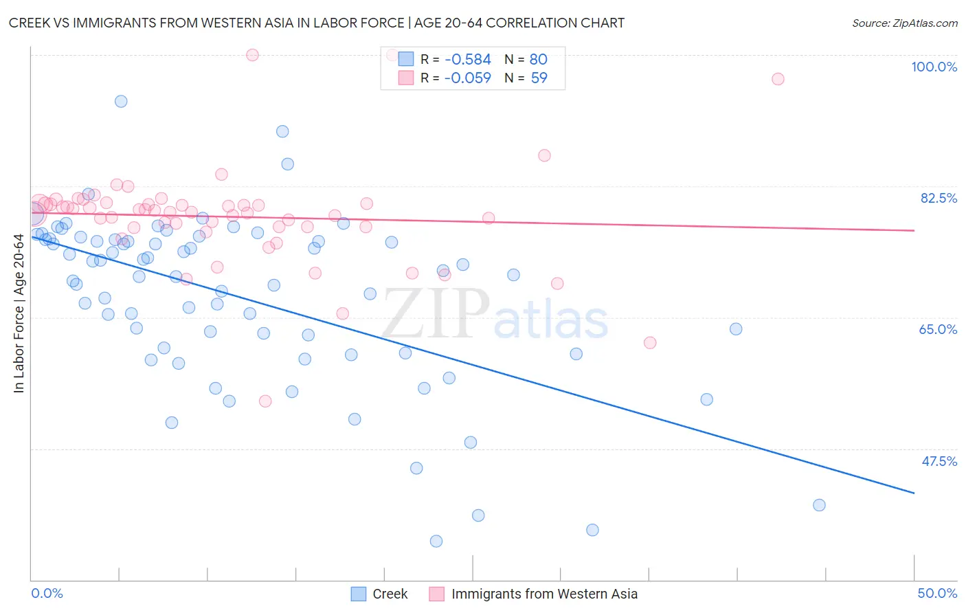 Creek vs Immigrants from Western Asia In Labor Force | Age 20-64