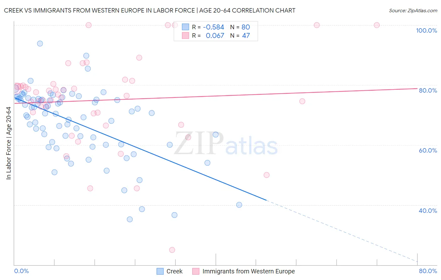 Creek vs Immigrants from Western Europe In Labor Force | Age 20-64