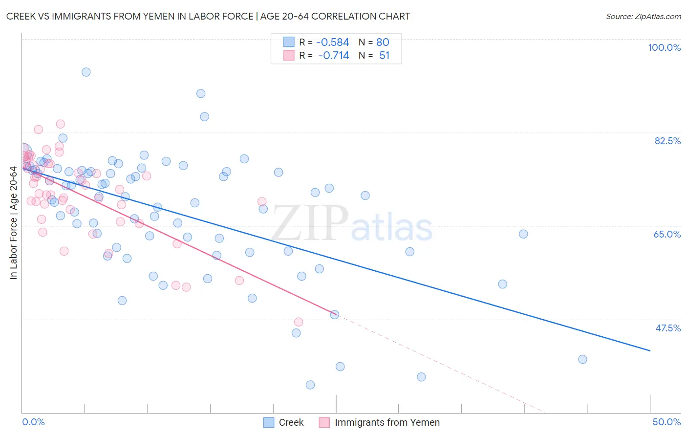 Creek vs Immigrants from Yemen In Labor Force | Age 20-64