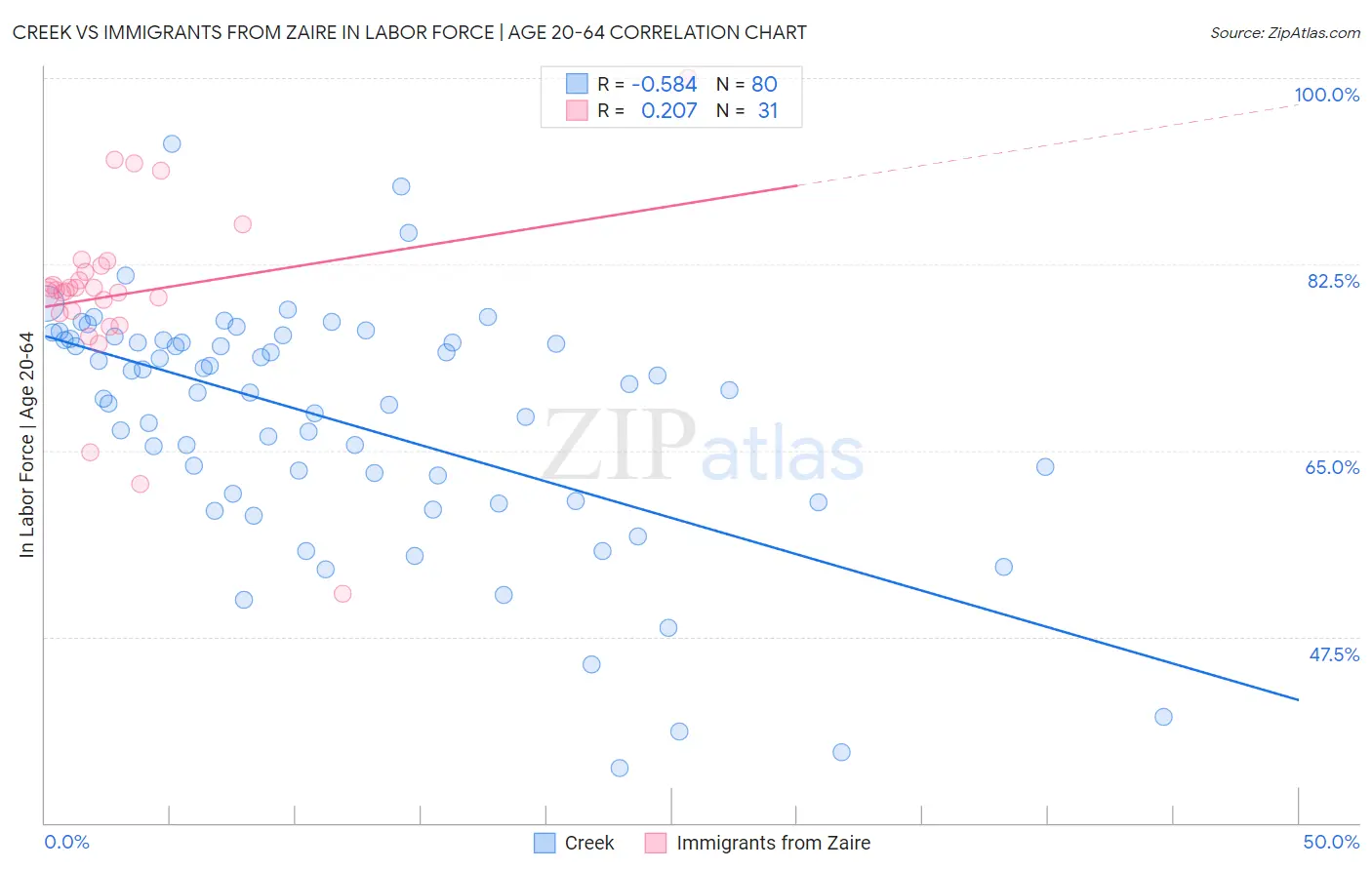 Creek vs Immigrants from Zaire In Labor Force | Age 20-64