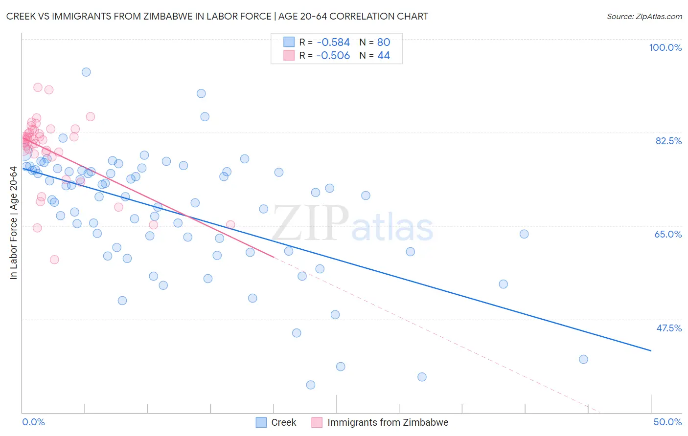 Creek vs Immigrants from Zimbabwe In Labor Force | Age 20-64