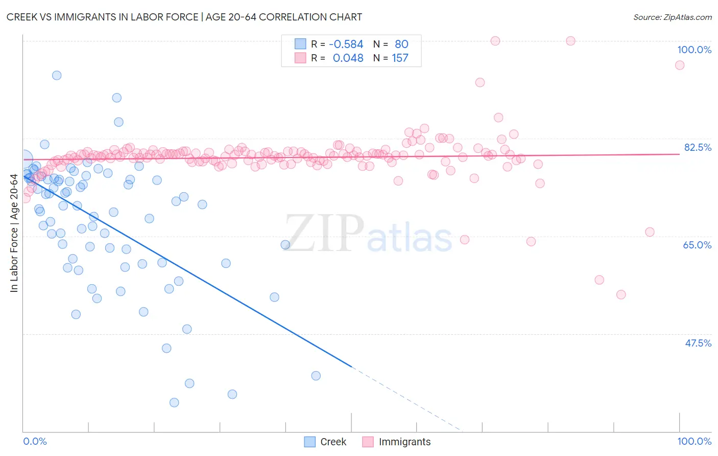 Creek vs Immigrants In Labor Force | Age 20-64