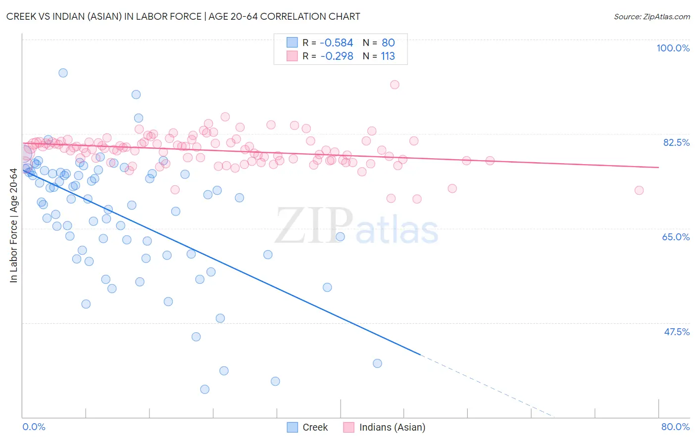 Creek vs Indian (Asian) In Labor Force | Age 20-64