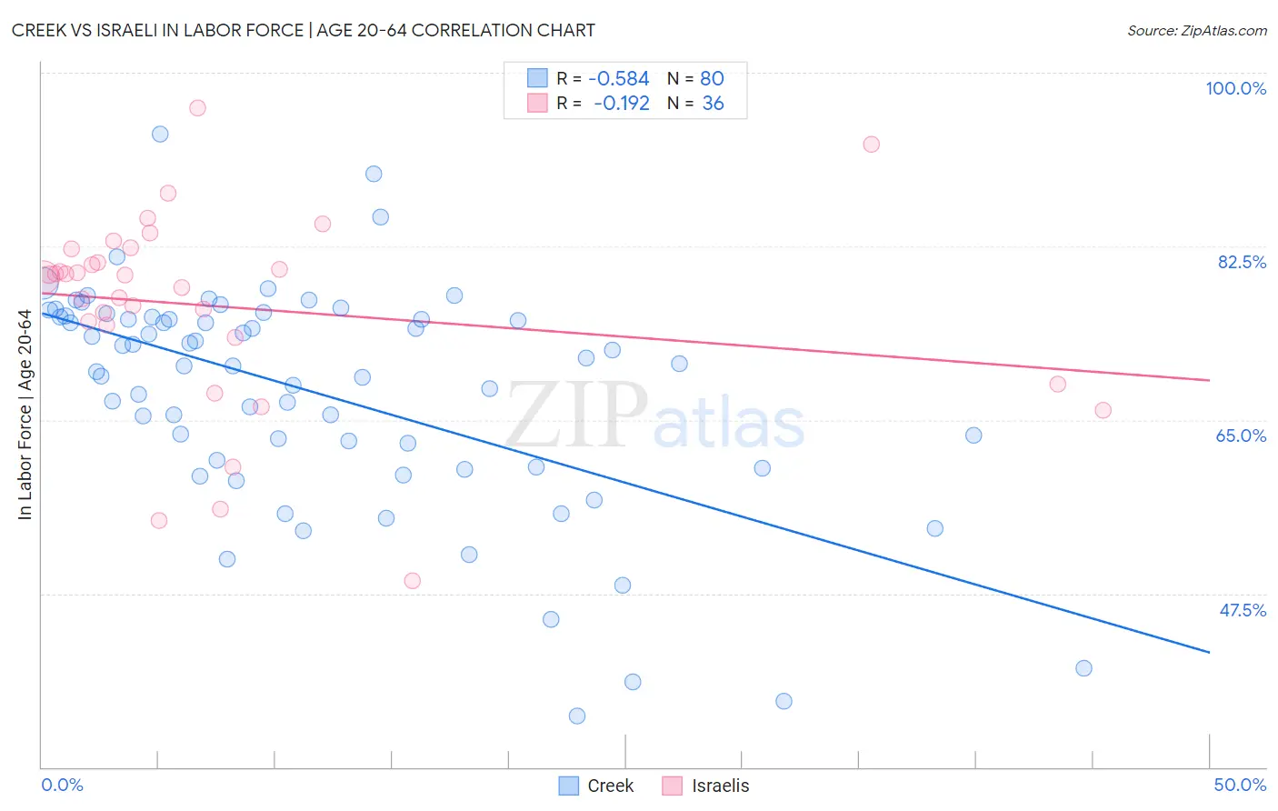 Creek vs Israeli In Labor Force | Age 20-64