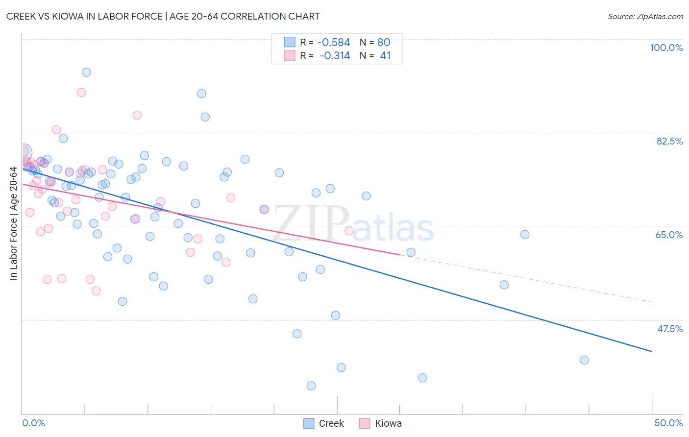 Creek vs Kiowa In Labor Force | Age 20-64