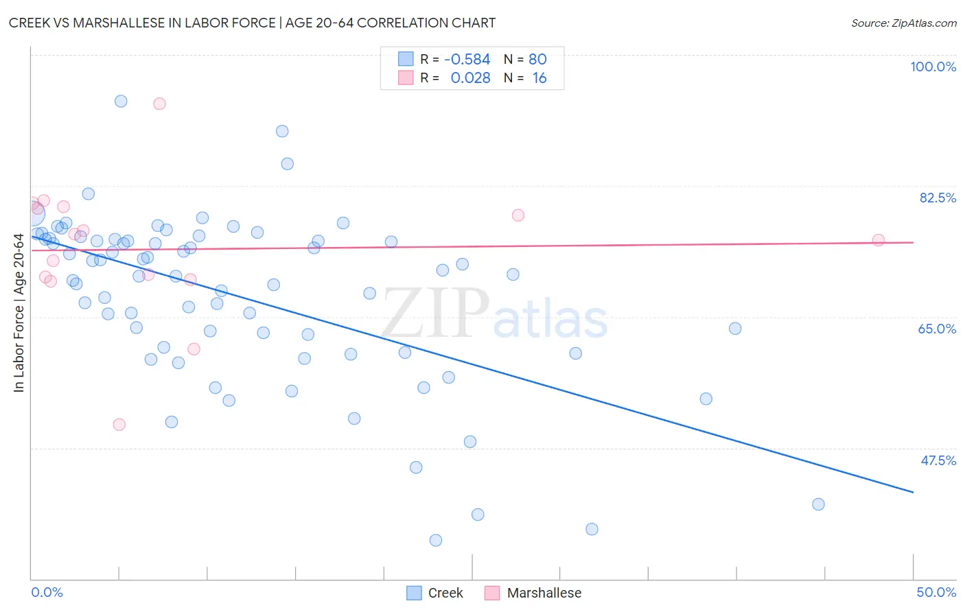 Creek vs Marshallese In Labor Force | Age 20-64