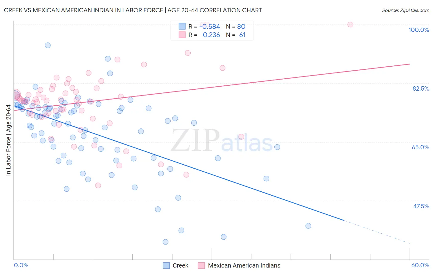 Creek vs Mexican American Indian In Labor Force | Age 20-64