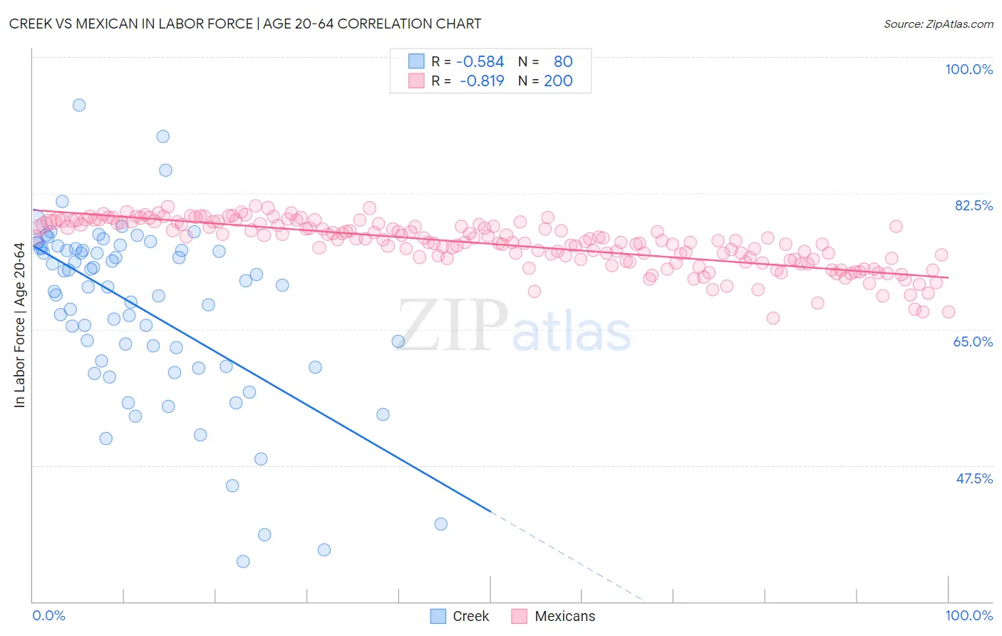 Creek vs Mexican In Labor Force | Age 20-64